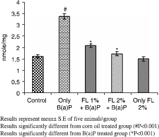 Figure 4.  Effect of pretreatment of Farnesol on B(a)P induced aryl hydrocarbon hydrolase in mouse liver.