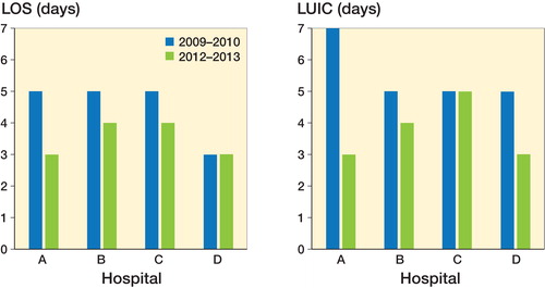 Figure 1. Median length of stay in days (LOS; left panel) and of uninterrupted institutional care (LUIC; right panel) in 2 2-year periods for primary total knee arthroplasty in 4 different hospitals. Hospital A was defined as a fast-track hospital after 2011.