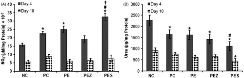 Figure 5. Nitrite () and urea content of wound tissues following treatment with papaya extract added with Se2+ and Zn2+. NC, negative control; PC, positive control; PE, PBS extract; PES, PE + 0.5 µg Se2+; PEZ, PE + 100 mM Zn2+. Bars indicate mean ± SEM (n = 5); *, # and † indicate significantly (p < 0.05) increased nitrite content and decreased urea content as compared with NC, PC, and PE, respectively.