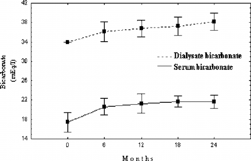 Figure 1 Dialysate and serum bicarbonate changes (mean ± SD).