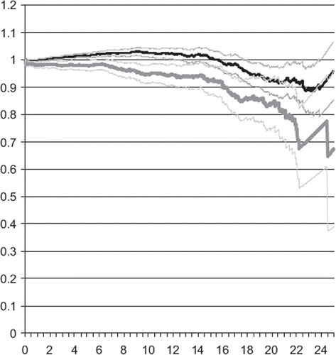 Figure 3. Male relative survival <70 (black), and female <(70 grey) with 95% C.I. X-axis represents years after surgery.