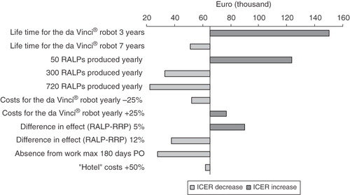 Figure 1.  Impact of one-way sensitivity analysis with selected parameters on the estimated ICER of €64,343 per successful treatment using robot-assisted laparoscopic radical prostatectomy. The ICER was estimated assuming 70 RALP were performed annually with the costs for the da Vinci distributed between 110 robot-assisted procedures yearly and a life time for the da Vinci robot of 5 years. A successful treatment was defined as no residual cancer (prostate-specific antigen <0.2 ng/ml), preserved urinary continence and erectile function 1 year postoperatively. RALP robot-assisted laparoscopic radical prostatectomy; RRP, retropubic radical prostatectomy; PSA prostate-specific antigen; PO, postoperatively; ICER, incremental cost-effectiveness ratio.