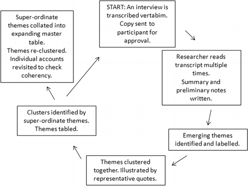 Figure 2 Analysis process. Adapted from a process described by Smith & Osborn (2008).
