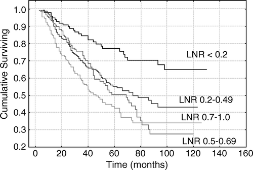 Figure 3.  Lymph node ratio (number of metastatic lymph nodes/number of analyzed lymph nodes) in 527 patients with stage III colorectal cancer.