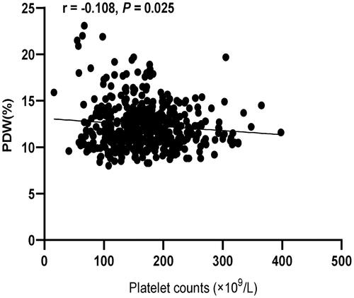 Figure 7. Correlation analysis of platelet counts and PDW after propensity score matching. PDW: platelet distribution width.
