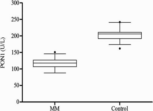 Figure 1 Serum PON1 activity in MM patients as compared with controls (117.35 ± 14.6 vs. 205.91 ± 19.32 U/l); mean ± SD.