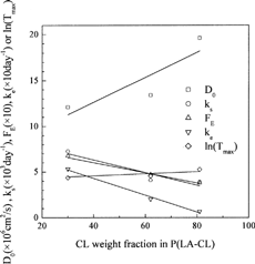 FIG. 8. Dependency of DO, ks, FE, ke, and ln(Tmax) on the CL weight fraction for P(LA-CL) copolymer (symbols = optimum values, solid lines = linear fit).