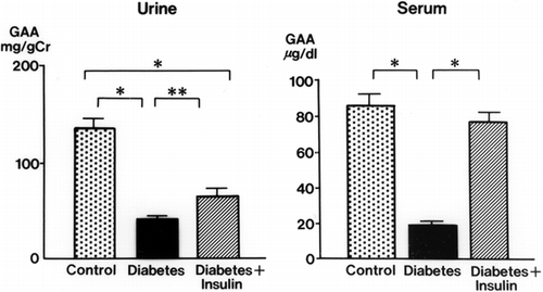 Figure 4. The effect of insulin on urinary and serum guanidinoacetic acid (GAA) concentrations in diabetic rats. mean ± SE, *p < 0.001, **p < 0.01.