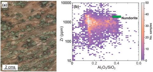 Figure 1. Visual and chemical features of nundorite. (a) Photo of a polished cut slab of ‘outcrop’ nundorite with green aegirine crystals evident. (b) Zirconium vs Al2O3/SiO2 of peralkaline igneous rocks from the global igneous geochemistry database of Gard et al. (Citation2019). The data were filtered for intermediate to felsic composition (>50 wt% SiO2) and evolved compositions with P2O5 <0.04 wt% and TiO2 <0.46 wt% to match the characteristics of nundorite. Note, very few rocks globally compare to the composition of nundorite.
