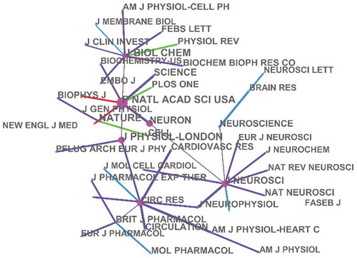 Figure 3. Network of co-cited authors engaged in potassium channel research
