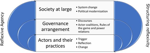 Figure 1. Reflexivity and the multilevel process of transformative governance change.