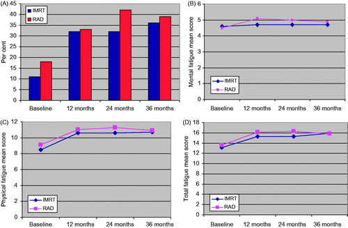 Figure 1. (A) Proportion of cases with chronic fatigue in the IMRT and RAD groups at various time points. There are no significant groups differences. All prevalences except IMRT at baseline are significantly larger than normative prevalence (16.8%). (B). Mean mental fatigue scores in the RAD groups at various time points. There are no significant between-group differences. (C). Mean physical fatigue scores in the IMRT and RAD groups at various time points. There are no significant between-groups differences. (D). Mean total fatigue scores in the IMRT and RAD groups at various time points. There are no significant between-groups differences.