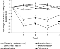 Figure 1 Effect of different fractions of S. reticulata. on % variation of fasting blood glucose levels of alloxan diabetic rats. Rats were administered a relevant dosage of fractions dissolved in 2% methyl cellulose or just 2% methyl cellulose for the control. Serum glucose levels were monitored at 1 h intervals for Each point is a mean of six determinants ±SEM. When examined by Student's t.-test, significantly different from control values. * p < 0.01, ** p < 0.001.