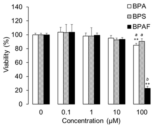 Figure 2. Viability of human macrophages after treating with bisphenols at different concentrations for 48 h (n = 4, mean ± SD). **p < 0.01 vs. 0 µM; abp < 0.05 among bisphenols.