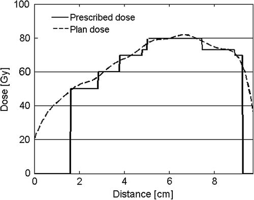 Figure 1. Dose profile over the target volumes in a DPBC plan, showing the steep gradients of the prescribed dose (52.8 Gy to PTV3, 60 Gy to PTV2, 69.7 Gy to PTV1, 73.1 Gy to PTV-solid and 79.7 Gy to PTV-PET) and the smoother gradients of the achieved plan dose.