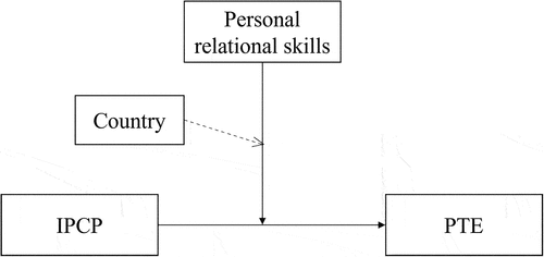 Figure 2. Conceptual model for the relationship between IPCP (independent variable) and perceived team effectiveness (PTE), moderated by personal relational skills, moderated by country (moderated moderation).