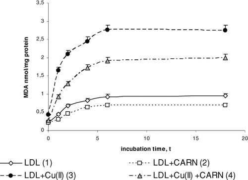 FIGURE 3 The influence of L-carnitine on the content of malondialdehyde in native and oxidized LDL (n = 6). Statistically significant differences for p <0.05: 1 h: 1–3,4; 2–4; 3–4, 2 h: 1–2,3,4; 2–4; 3–4, 4 h: 1–2,3,4; 2–4; 3–4, 6 h: 1–2,3,4; 2–4; 3–4, 18 h: 1–2,3,4; 2–4; 3–4.