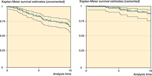 Figure 2. Kaplan-Meier Survival estimates with 95% confidence intervals for uncemented and cemented knees using date of revision surgery as an endpoint for failures.