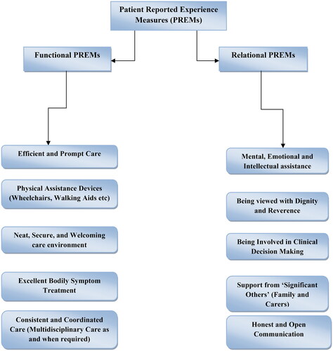 Figure 1. Types of patient-reported experience measures.