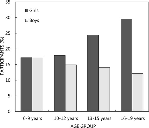 Figure 1: Prevalence of overweight/obesity in Cofimvaba students aged 6–19 years.