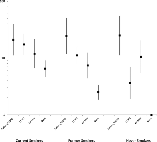 Figure 1  Results from adjusted logistic regression model predicting the presence of Stage 2 obstruction (FEV1/FVC < 70% and FEV1< 80% predicted), demonstrating the interaction between smoking status and reported lifetime history of asthma, COPD, or both.