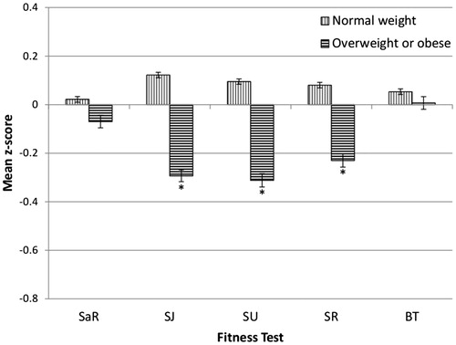 Figure 1. The differences between the physical fitness test scores of children (6–13 years) classified as normal weight compared to those classified as overweight or obese (≥ IOTF cut-off for overweight) (IOTF definitions of over-nutrition (Cole et al., Citation2000)). SaR, sit-and-reach; SJ, standing long jump; SU, sit-up; SR, shuttle run; BT, cricket ball throw, significant differences indicated with *.