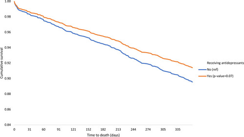 Figure 3 Kaplan–Meier estimates of all-cause mortality according to the category of antidepressant in PD patients. p-values indicate the differences in survival compared to the reference group in the Cox regression equation.