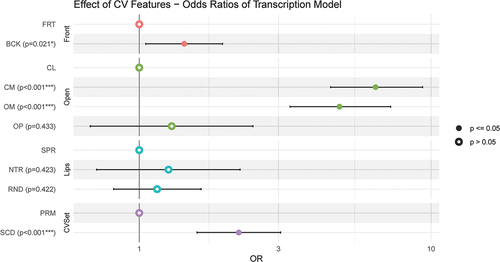 Figure 6. Odds ratio plot illustrating the effect of CV features on PDT in the full model. FRT = front, BCK = back, CL = close, CM = close-mid, OM = open-mid, OP = open, SPR = spread, NTR = neutral, RND = rounded, PRM = primary CV, SCD = secondary CV.