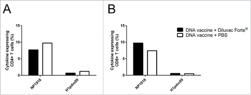 Figure 5. The effect of Diluvac Forte® on (T)cell responses after DNA immunization. The total cytokine response, including IFNγ, TNF and/or IL-2, in CD4+ T cells (A) and CD8+ T cells (B) upon restimulation of the splenocytes isolated from the CB6F1 mice (Balb/C × C57BL/6) immunized with a DNA vaccine with/without Diluvac Forte at day 0 and 21 (n = 4 in each group). The splenocytes from day 35 were cultured in vitro in the presence of recombinant influenza NP1918 (5 mg/mL) or H1pdm09 (5 mg/mL). After 24 h, the cytokine response was analyzed by intracellular cytokine staining followed by flow cytometry. PMA plus ionomycin was included as positive control, and media alone served as the negative control (data not shown).