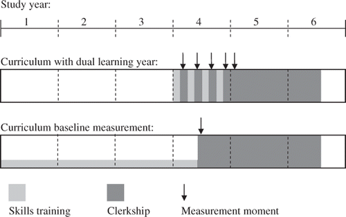 Figure 1. Overview of curricula and measurement moments.