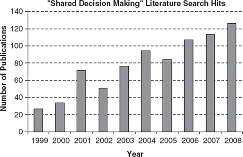 Figure 1. Bars depict the number of citation in medline indexed with “shared decision making” over time.