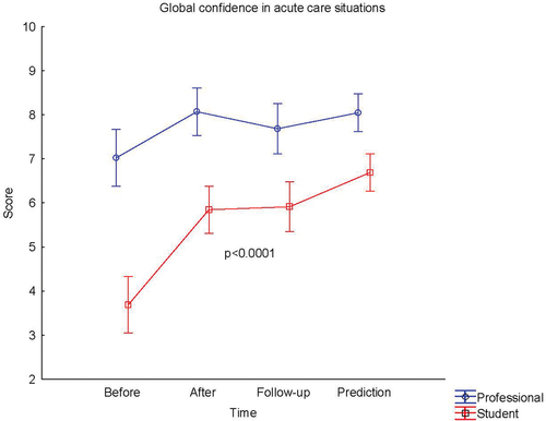 Figure 2. Self-assessed global confidence in acute care situations before and after simulation-based team training (SBTT). 1. Questionnaire 1: Before refers to their self-assessed knowledge and competence state prior to the SBTT; After refers to their self-assessed knowledge and competence state immediately after the SBTT 2. Questionnaire 2: Follow-up refers to the self-assessed knowledge and competence state 4–6 months after the SBTT and a prediction of own future gain. Student denotes medical and nursing students. Professionals denotes newly graduated doctors, nurses and auxiliary nurses. All answers in the questionnaire were graded on a ten-point scale with verbal anchors: 1 = Almost always insecure and 10 = Almost always secure. Means and 95% confidence intervals are indicated. P-values refers to the change over time in a three factor repeated measurements analysis of variance (ANOVA). .