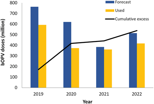 Figure 4. UNICEF bOPV vaccine demand forecasts for SIAs (including outbreak response) and actual doses used, excluding bOPV demand for routine immunization and excluding bOPV used by self-procuring countries. Mismatches between supply and demand forecasts have resulted in a large estimated excess supply over the 2019–2022 period (solid black line) (supply and demand data manually digitized from Fig. 4 of reference [Citation70]).