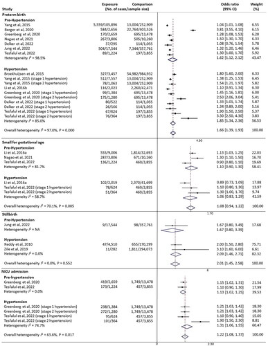 Figure 3. Summary forest plot for fetal complications in women with high blood pressure prior to or in early pregnancy. Meta-analysis for each fetal outcomes was calculated by a subgroup analysis for pre-/hypertension using Random-effects Mantel-Haenszel method. NA: not applicable; 95% CIs: 95% confidence intervals; NICU: neonatal intensive care unit.