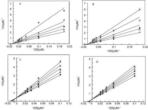 Figure 4.  Double reciprocal Lineweaver-Burk plots of MT kinetic assays for cresolase reactions with Me-PAPh in 10 mM PBS, 20 °C and pH 6.8, in the presence of different fixed concentrations of 0 (♦), 0.1 (□), 0.2 (▴), 0.4 (×) and 0.75 mM (*) for pyruvic acid (a); 0 (♦), 0.2 (□), 0.4 (▴), 0.8 (×) and 1.2 mM (*) for acrylic acid (b); 0 (♦), 0.4 (□), 1 (▴), 1.5 (×) and 2.5 mM (*) for 2-oxo-butanoic acid (c) and 0 (♦), 0.5 (□), 1 (▴), 1.5 (×) and 2 mM (*) for 2-oxo-octanoic acid (d).