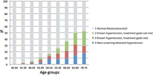 Figure 1. Proportions of normal blood pressure (1), known hypertension, treatment goals not met (2), known hypertension, treatment goals met (3), and new screening detected hypertension (4), respectively: Distribution by five-year age groups in men and women combined in the Vara-Skövde cohort 2001–2005.