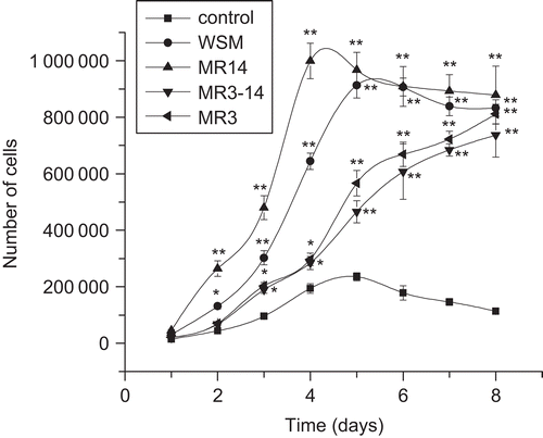 Figure 3.  Effects of WSM, MR14, MR3–14, and MR3 on growth curves of fibroblasts. Data represent the mean ± SEM (n = 5). *p < 0.05, **p < 0.01.