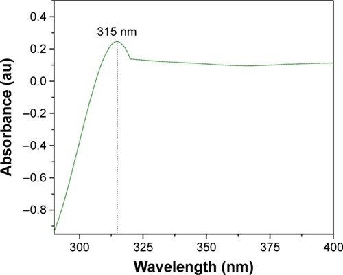 Figure 8 UV-Vis spectra of CeO2 NPs.Abbreviations: NPs, nanoparticles; UV-Vis, ultraviolet-visible spectroscopy.