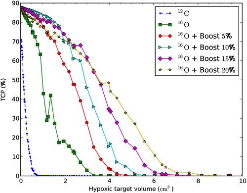 Figure 4. TCP calculated for the patient case, as a function of varying spherical HTV using carbon-12 ions, oxygen-16 ions and oxygen-16 ions with an additional dose boost to the HTV. The energy fluence is normalised for all plans to result in 95% TCP for their corresponding homogeneous normoxic cases. HTV, hypoxic target volume; TCP, tumour control probability.
