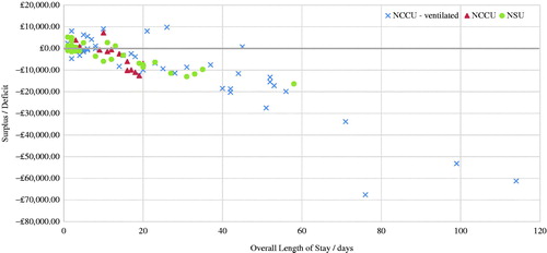 Figure 2. Surplus/deficit in neurosurgical admissions and relationship to length of stay. NCCU: Neurosciences Critical Care Unit; NSU: Neurosciences Unit.