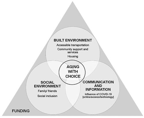 Figure 1. Aging with choice is embedded and interlinked across all themes and subthemes. This is represented by the inner circle. The built environment, social environment, and communication and information are overlapping factors that arose in focus groups. The funding landscape influences and provides context for all other themes in some way.