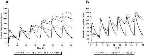 Figure 2 Comparison of simulated mean clozapine concentrations for elderly population according to (A) hepatic function and (B) renal function after multiple administration of clozapine 100 mg every 12 h.