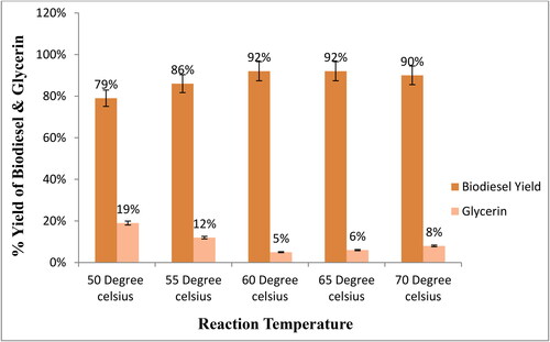 Figure 5. The percentage yield of biodiesel and glycerin with different reaction temperatures.