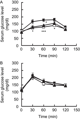 Figure 1.  Anti-hyperglycaemic effects of APM in mice. Fasted mice were given 2,000 mg/kg of sucrose (A), 1,000 mg/kg of glucose (B), with or without 100 mg/kg of APM (methanol extract of Acer pycnanthum: open squares), 3 mg/kg of acarbose (closed triangles) and vehicle (control: closed squares), Data are presented as the mean ± S.E. (n = 6). ***; p <0.005, *; p <0.05 versus the control.