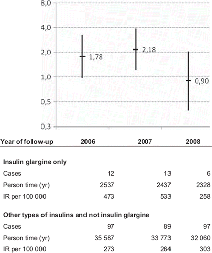 Figure 2. Incidence rate ratios (IRR) of breast cancer among users of insulin glargine only compared with users of other insulins and not insulin glargine. Yearly IRRs for the follow-up period 2006–2008. Users of insulin with at least one dispensed prescription between 1 July and 31 December 2005 (cohort I).
