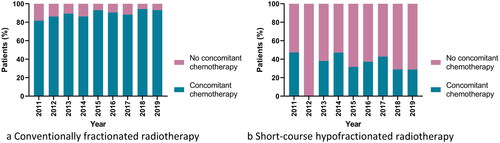 Figure 4. Utilisation of concomitant chemotherapy over time in patients treated with (a) conventionally fractionated (n = 1571) and (b) short-course hypofractionated postoperative radiotherapy (n = 388) in the Danish glioblastoma cohort 2011–2019.