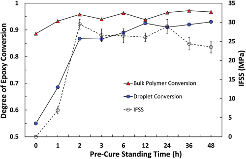 Figure 13. Comparison of apparent IFSS for the Epotec epoxy system and the degree of epoxy conversion in a microdroplet versus a bulk polymer sample with different pre-cure standing times.