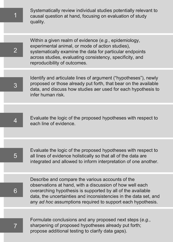 Figure 1. The seven key aspects of the Hypothesis-Based Weight-of-Evidence (HBWoE) approach.