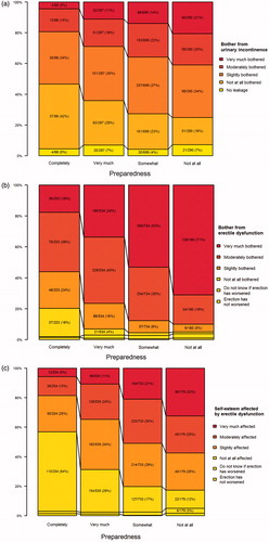 Figure 2. (a) Bother from urinary incontinence by degree of preparedness in continent men who became incontinent after radical prostatectomy. (b) Bother from erectile dysfunction by degree of preparedness in potent men who became impotent after radical prostatectomy. (c) Negative impact on self-esteem due to erectile dysfunction by degree of preparedness in potent men who became impotent after radical prostatectomy.