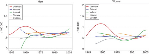 Figure 14.  Age standardised (World) incidence rates for cancer of the salivary glands 1943–2005, by country and gender. Modified from NORDCAN Citation[49].